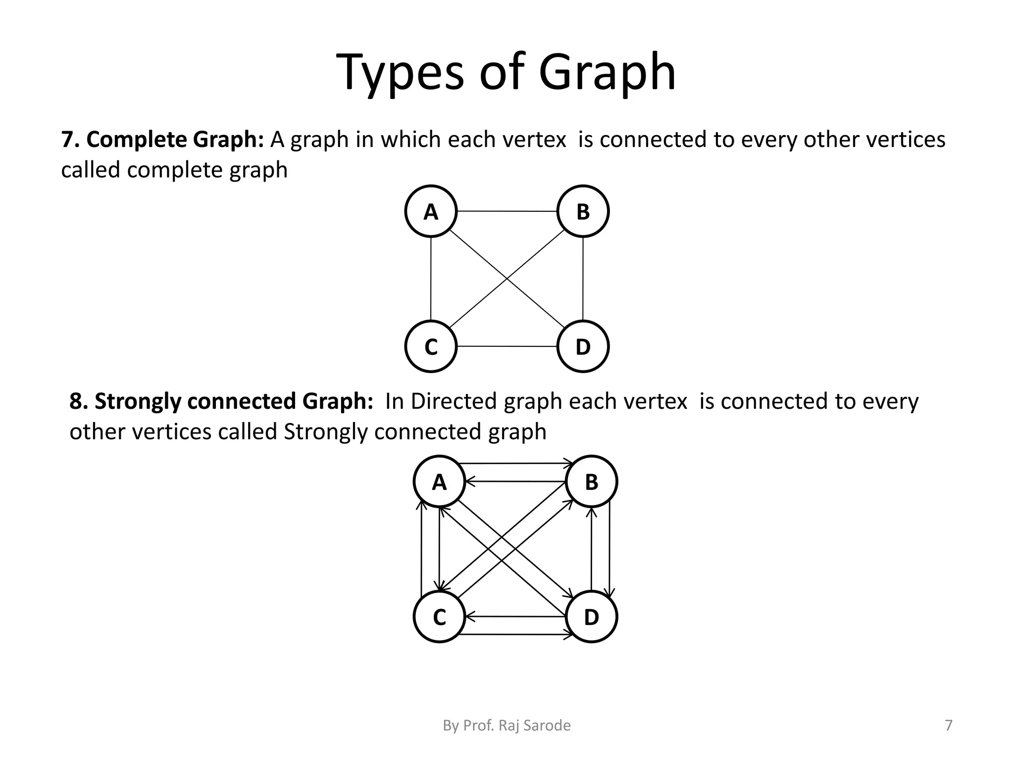 Types of Graph
By Prof. Raj Sarode 7
7. Complete Graph: A graph in which each vertex is connected to every other vertices
called complete graph
8. Strongly connected Graph: In Directed graph each vertex is connected to every
other vertices called Strongly connected graph
B
C D
A
B
C D
A
 