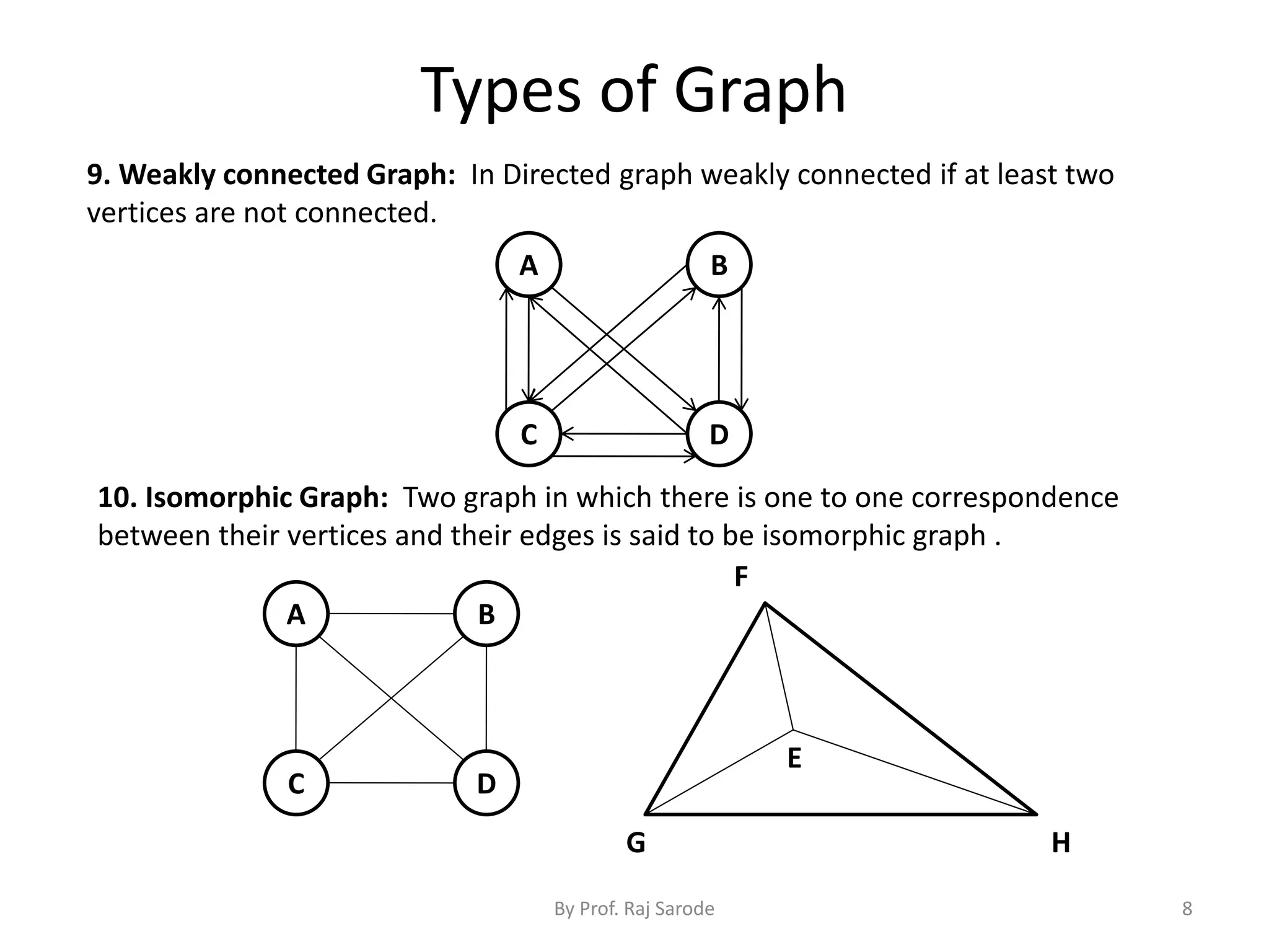 Types of Graph
By Prof. Raj Sarode 8
9. Weakly connected Graph: In Directed graph weakly connected if at least two
vertices are not connected.
B
C D
A
10. Isomorphic Graph: Two graph in which there is one to one correspondence
between their vertices and their edges is said to be isomorphic graph .
B
C D
A
F
E
G H
 