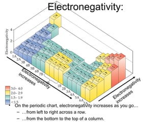Electronegativity:
• On the periodic chart, electronegativity increases as you go…
– …from left to right across a row.
– …from the bottom to the top of a column.
Electronegativity
increases
Electronegativity
increases
 