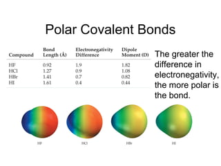 Polar Covalent Bonds
The greater the
difference in
electronegativity,
the more polar is
the bond.
 
