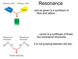 Resonance
Just as green is a synthesis of
blue and yellow…
…ozone is a synthesis of these
two resonance structures.
It is not jumping between the two.
 