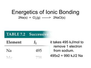 Energetics of Ionic Bonding
it takes 495 kJ/mol to
remove 1 electron
from sodium.
495x2 = 990 kJ/2 Na
2Na(s) + Cl2(g) -------> 2NaCl(s)
 