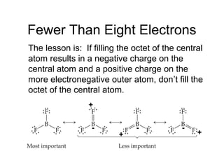 Fewer Than Eight Electrons
The lesson is: If filling the octet of the central
atom results in a negative charge on the
central atom and a positive charge on the
more electronegative outer atom, don’t fill the
octet of the central atom.
+
+ +
- - -
 