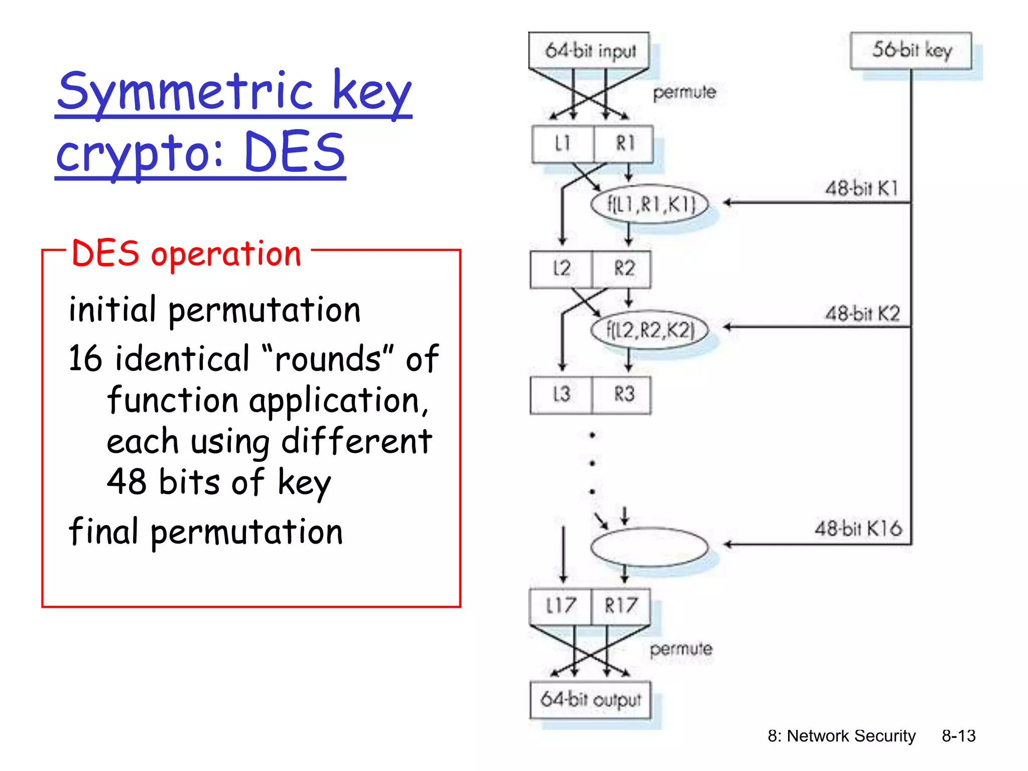 8: Network Security 8-13
Symmetric key
crypto: DES
initial permutation
16 identical “rounds” of
function application,
each using different
48 bits of key
final permutation
DES operation
 