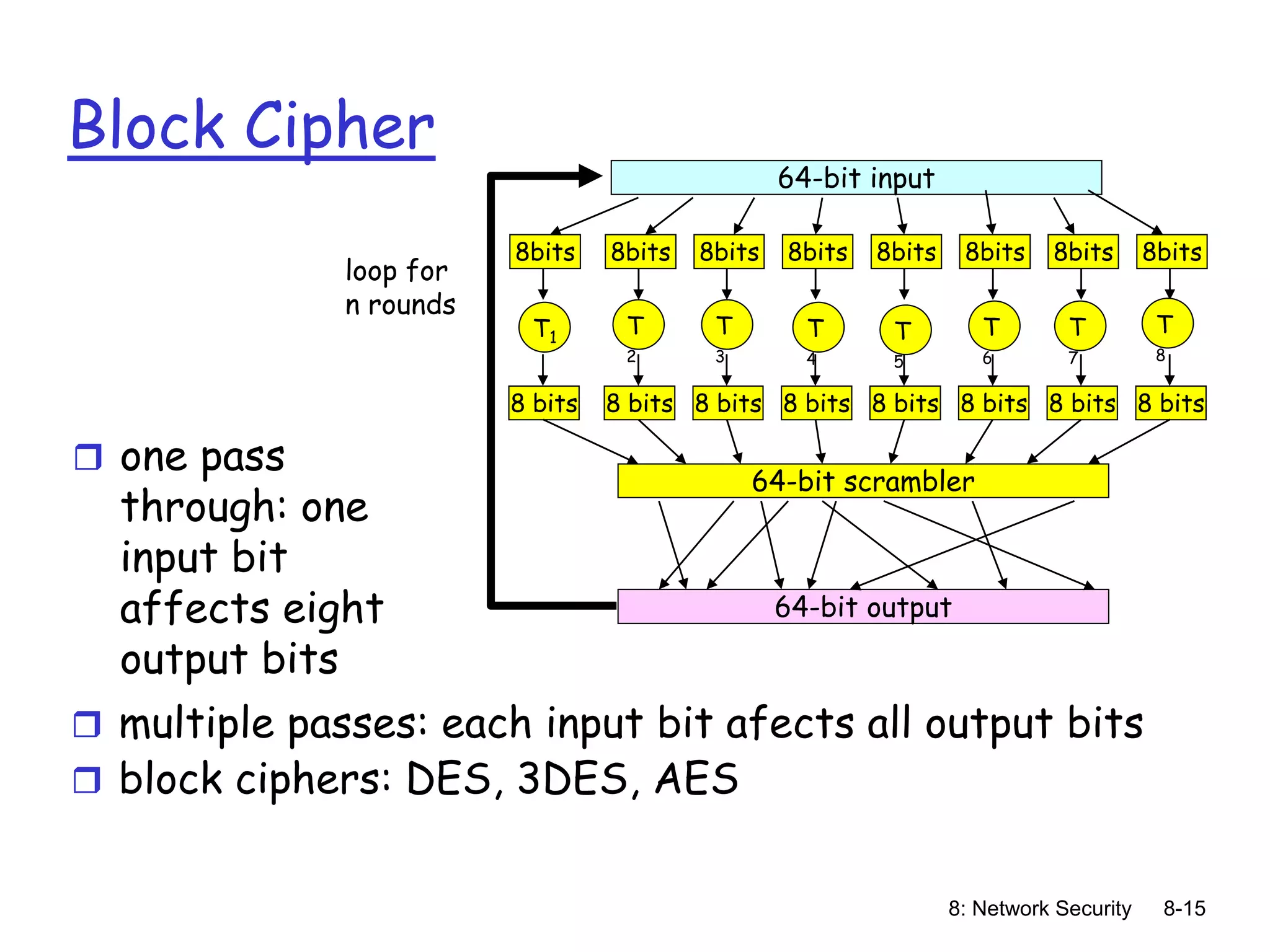 8: Network Security 8-15
Block Cipher
 one pass
through: one
input bit
affects eight
output bits
64-bit input
T1
8bits
8 bits
8bits
8 bits
8bits
8 bits
8bits
8 bits
8bits
8 bits
8bits
8 bits
8bits
8 bits
8bits
8 bits
64-bit scrambler
64-bit output
loop for
n rounds
T
2
T
3
T
4
T
6
T
5
T
7
T
8
 multiple passes: each input bit afects all output bits
 block ciphers: DES, 3DES, AES
 