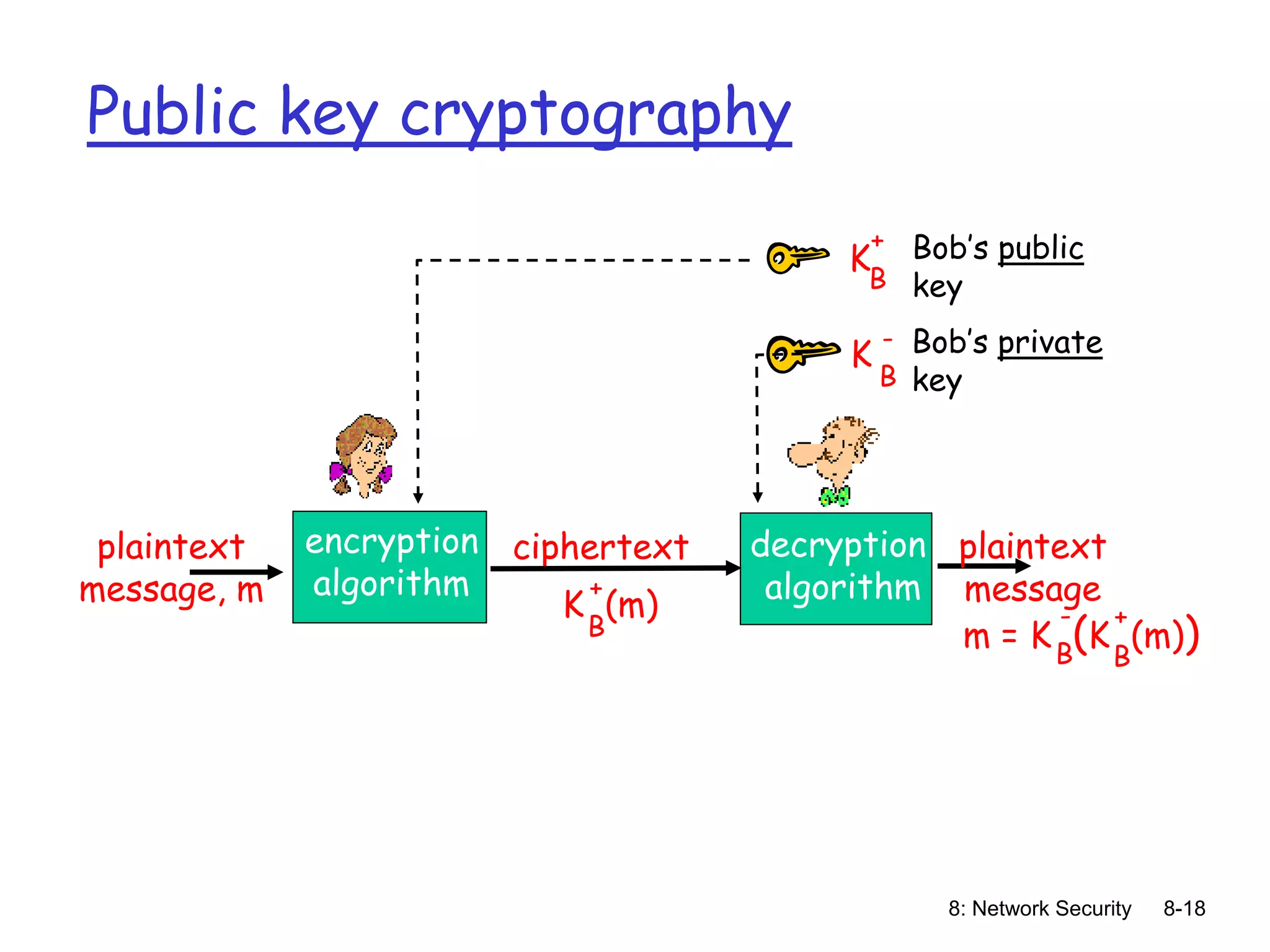 8: Network Security 8-18
Public key cryptography
plaintext
message, m
ciphertext
encryption
algorithm
decryption
algorithm
Bob’s public
key
plaintext
message
K (m)
B
+
K
B
+
Bob’s private
key
K
B
-
m = K (K (m))
B
+
B
-
 