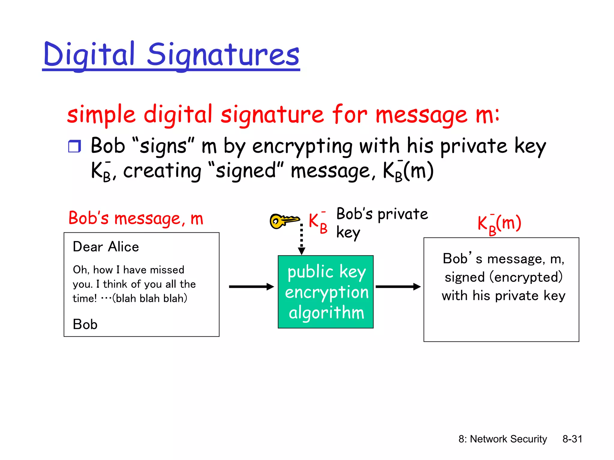 8: Network Security 8-31
Digital Signatures
simple digital signature for message m:
 Bob “signs” m by encrypting with his private key
KB, creating “signed” message, KB(m)
-
-
Dear Alice
Oh, how I have missed
you. I think of you all the
time! …(blah blah blah)
Bob
Bob’s message, m
public key
encryption
algorithm
Bob’s private
key
KB
-
Bob’s message, m,
signed (encrypted)
with his private key
KB
-
(m)
 