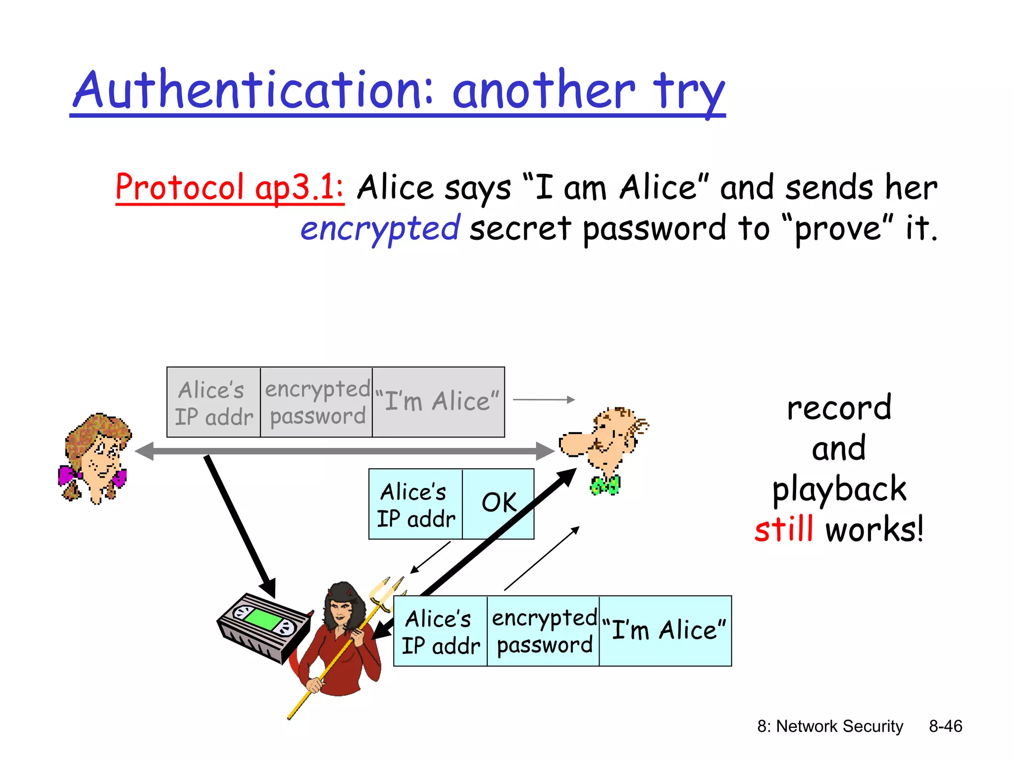 8: Network Security 8-46
Authentication: another try
Protocol ap3.1: Alice says “I am Alice” and sends her
encrypted secret password to “prove” it.
record
and
playback
still works!
“I’m Alice”
Alice’s
IP addr
encrypted
password
OK
Alice’s
IP addr
“I’m Alice”
Alice’s
IP addr
encrypted
password
 