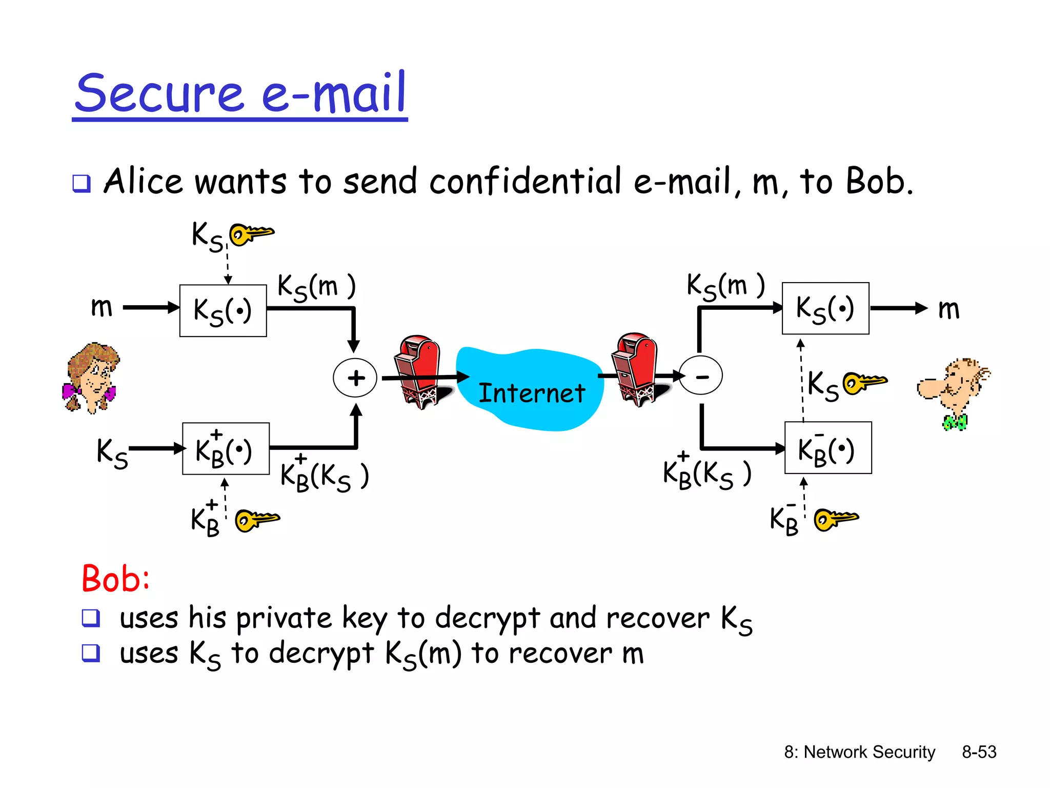8: Network Security 8-53
Secure e-mail
Bob:
 uses his private key to decrypt and recover KS
 uses KS to decrypt KS(m) to recover m
 Alice wants to send confidential e-mail, m, to Bob.
KS( )
.
KB( )
.
+
+ -
KS(m )
KB(KS )
+
m
KS
KS
KB
+
Internet
KS( )
.
KB( )
.
-
KB
-
KS
m
KS(m )
KB(KS )
+
 
