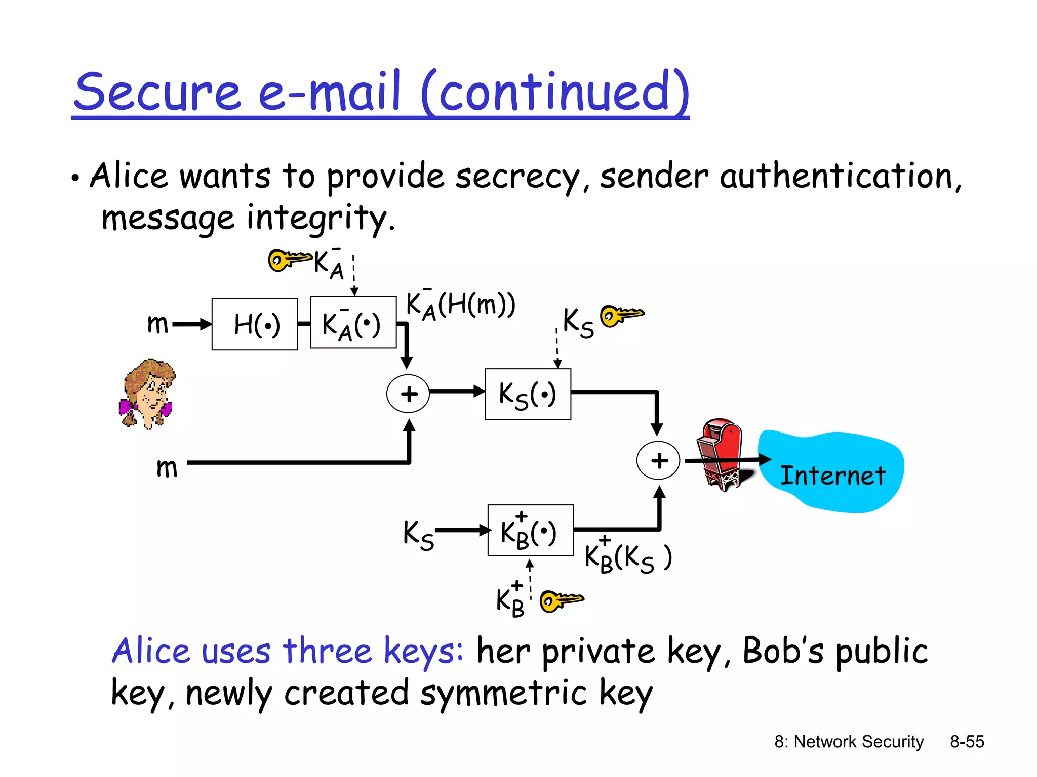 8: Network Security 8-55
Secure e-mail (continued)
• Alice wants to provide secrecy, sender authentication,
message integrity.
Alice uses three keys: her private key, Bob’s public
key, newly created symmetric key
H( )
. KA( )
.
-
+
KA(H(m))
-
m
KA
-
m
KS( )
.
KB( )
.
+
+
KB(KS )
+
KS
KB
+
Internet
KS
 