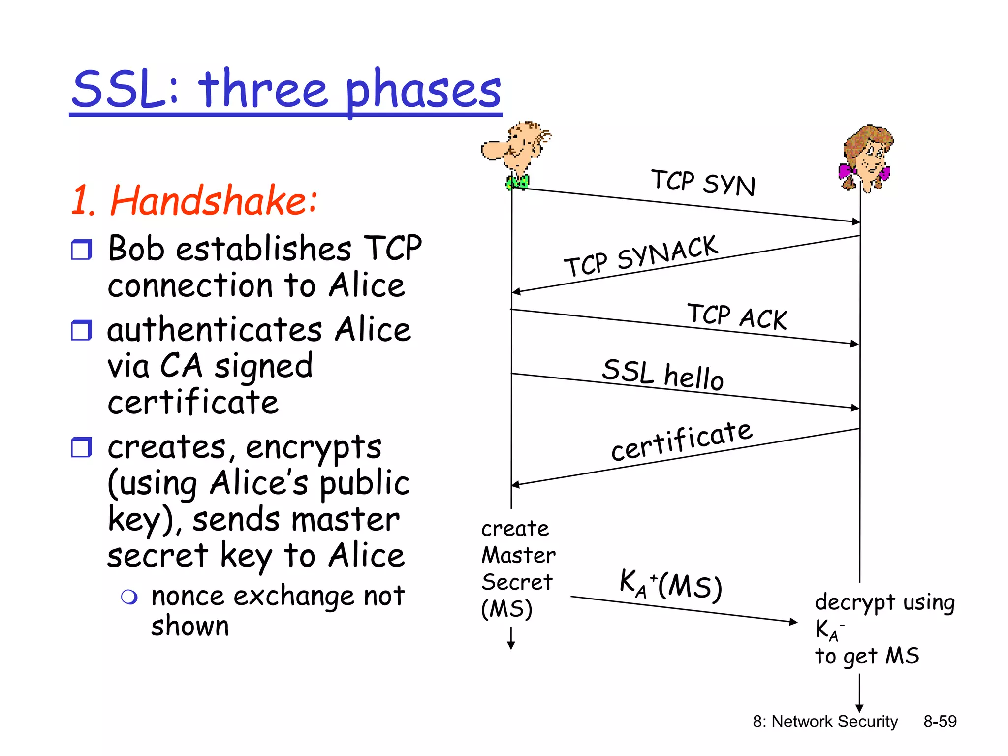 8: Network Security 8-59
SSL: three phases
1. Handshake:
 Bob establishes TCP
connection to Alice
 authenticates Alice
via CA signed
certificate
 creates, encrypts
(using Alice’s public
key), sends master
secret key to Alice
 nonce exchange not
shown
decrypt using
KA
-
to get MS
create
Master
Secret
(MS)
 