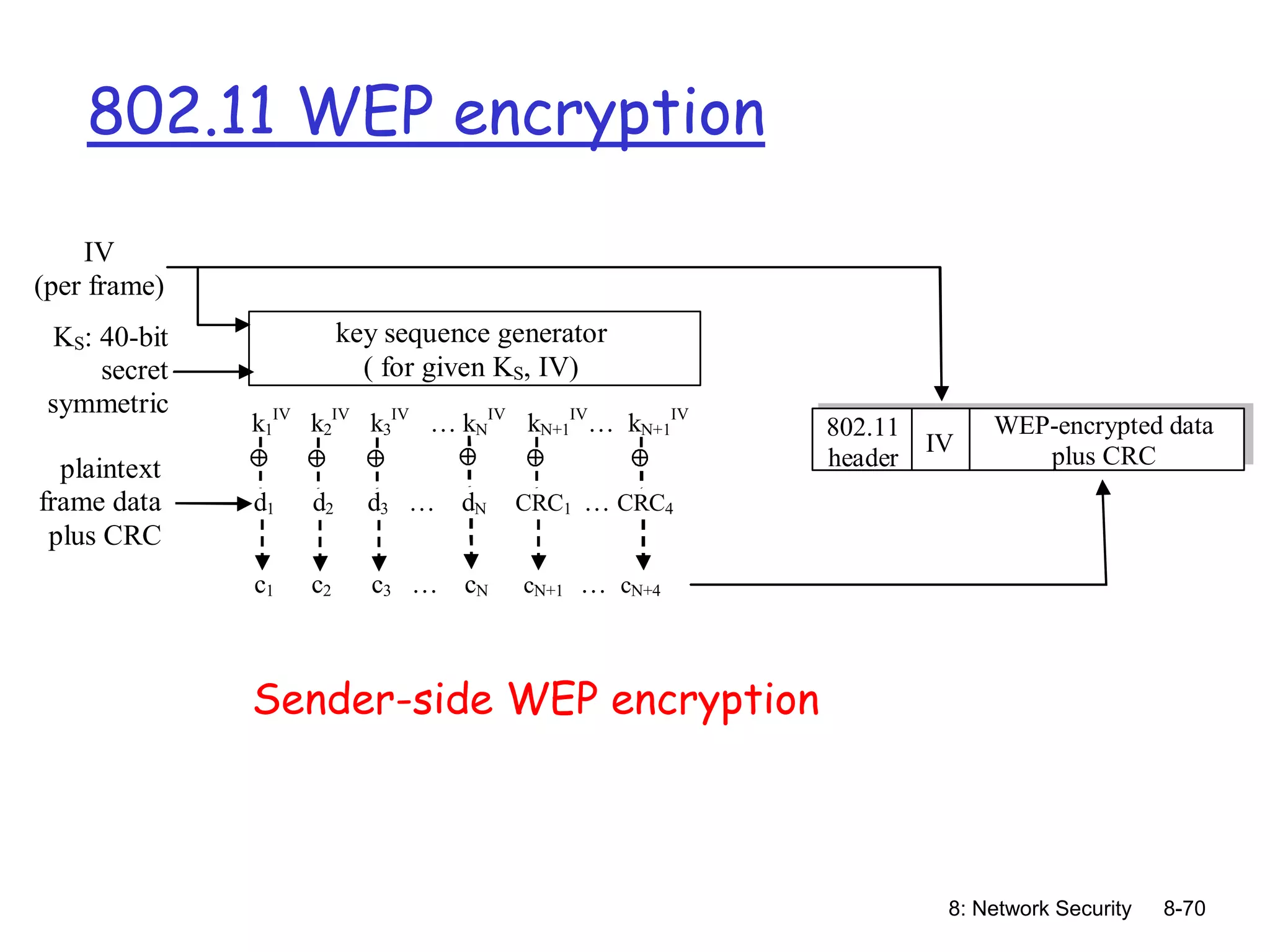 8: Network Security 8-70
802.11 WEP encryption
IV
(per frame)
KS: 40-bit
secret
symmetric
key k1
IV
k2
IV
k3
IV
… kN
IV
kN+1
IV
… kN+1
IV
d1 d2 d3 … dN CRC1 … CRC4
c1 c2 c3 … cN cN+1 … cN+4
plaintext
frame data
plus CRC
key sequence generator
( for given KS, IV)
802.11
header
IV
WEP-encrypted data
plus CRC
Figure 7.8-new1: 802.11 WEP protocol
Sender-side WEP encryption
 