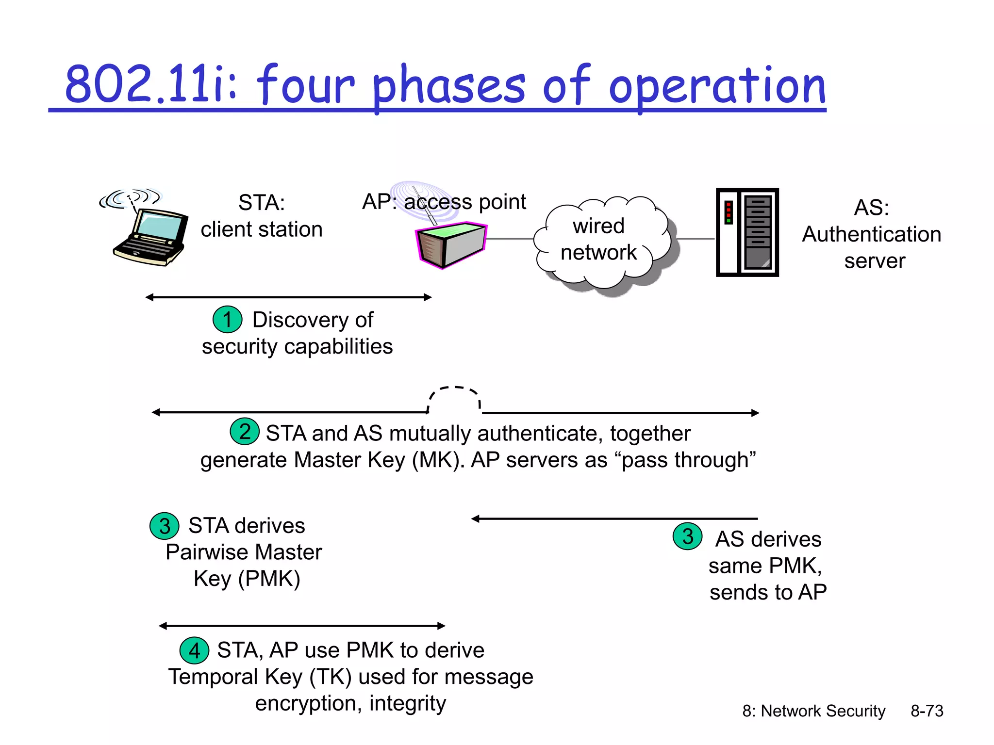 8: Network Security 8-73
AP: access point AS:
Authentication
server
wired
network
STA:
client station
1 Discovery of
security capabilities
3
STA and AS mutually authenticate, together
generate Master Key (MK). AP servers as “pass through”
2
3 STA derives
Pairwise Master
Key (PMK)
AS derives
same PMK,
sends to AP
4 STA, AP use PMK to derive
Temporal Key (TK) used for message
encryption, integrity
802.11i: four phases of operation
 