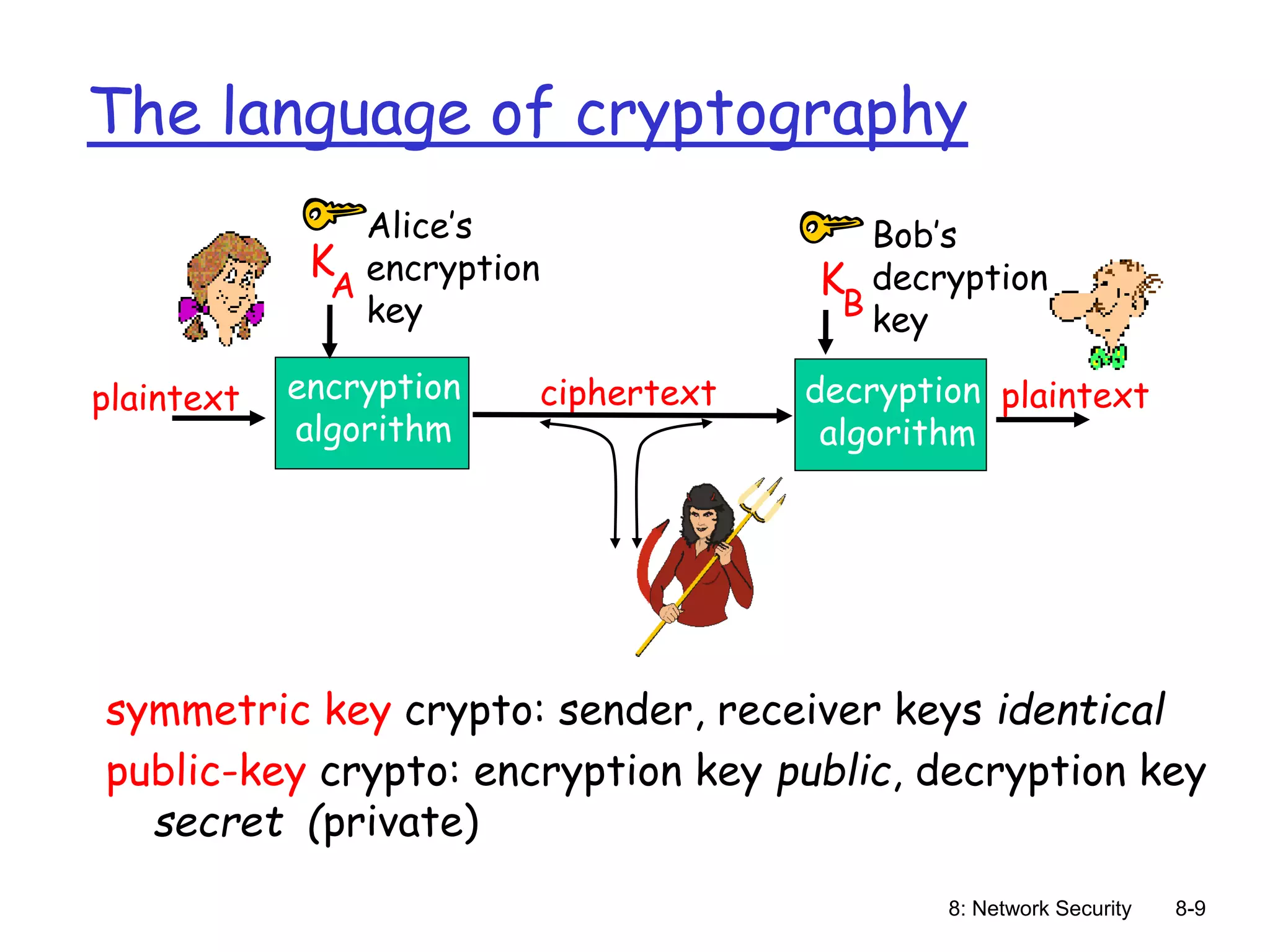 8: Network Security 8-9
The language of cryptography
symmetric key crypto: sender, receiver keys identical
public-key crypto: encryption key public, decryption key
secret (private)
plaintext plaintext
ciphertext
K
A
encryption
algorithm
decryption
algorithm
Alice’s
encryption
key
Bob’s
decryption
key
K
B
 