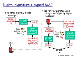 8: Network Security 8-33
large
message
m
H: hash
function H(m)
digital
signature
(encrypt)
Bob’s
private
key KB
-
+
Bob sends digitally signed
message:
Alice verifies signature and
integrity of digitally signed
message:
KB(H(m))
-
encrypted
msg digest
KB(H(m))
-
encrypted
msg digest
large
message
m
H: hash
function
H(m)
digital
signature
(decrypt)
H(m)
Bob’s
public
key KB
+
equal
?
Digital signature = signed MAC
 