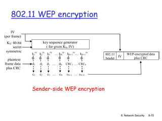 8: Network Security 8-70
802.11 WEP encryption
IV
(per frame)
KS: 40-bit
secret
symmetric
key k1
IV
k2
IV
k3
IV
… kN
IV
kN+1
IV
… kN+1
IV
d1 d2 d3 … dN CRC1 … CRC4
c1 c2 c3 … cN cN+1 … cN+4
plaintext
frame data
plus CRC
key sequence generator
( for given KS, IV)
802.11
header
IV
WEP-encrypted data
plus CRC
Figure 7.8-new1: 802.11 WEP protocol
Sender-side WEP encryption
 