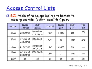 8: Network Security 8-81
action
source
address
dest
address
protocol
source
port
dest
port
flag
bit
allow 222.22/16
outside of
222.22/16
TCP > 1023 80
any
allow outside of
222.22/16
222.22/16
TCP 80 > 1023 ACK
allow 222.22/16
outside of
222.22/16
UDP > 1023 53 ---
allow outside of
222.22/16
222.22/16
UDP 53 > 1023 ----
deny all all all all all all
Access Control Lists
 ACL: table of rules, applied top to bottom to
incoming packets: (action, condition) pairs
 