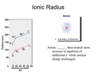 Ionic Radius
Anion: ______ than neutral atom.
increase in repulsion of
additional e–
while nuclear
charge unchanged.
QuickTime™ and a
Graphics decompressor
are needed to see this picture.
 