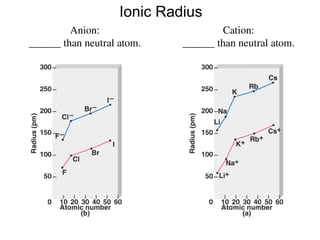 Ionic Radius
Anion:
______ than neutral atom.
Cation:
______ than neutral atom.
 