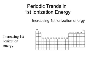 Periodic Trends in
1st Ionization Energy
Increasing 1st ionization energy
1A
2A
3B 4B 5B 6B 7B 8B 8B 8B 1B 2B
3A 4A 5A 6A 7A
8A
Increasing 1st
ionization
energy
 