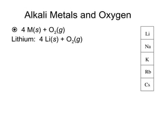 Alkali Metals and Oxygen
 4 M(s) + O2(g)  2 M2O(s)
Lithium: 4 Li(s) + O2(g)  2 Li2O(s)
Li
Na
K
Rb
Cs
 