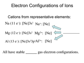 Electron Configurations of Ions
Cations from representative elements:
Na (11 e–
): [Ne]3s1
[Ne]
Mg (12 e–
): [Ne]3s2
Al (13 e–
): [Ne]3s2
3p1
[Ne]
[Ne]
All have stable ______ gas electron configurations.
__________
Na+
:
Mg2+
:
Al3+
:
 