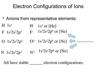 Electron Configurations of Ions
• Anions from representative elements:
H 1s1
F 1s2
2s2
2p5
O 1s2
2s2
2p4
N 1s2
2s2
2p3
1s2
or [He]
1s2
2s2
2p6
or [Ne]
1s2
2s2
2p6
or [Ne]
1s2
2s2
2p6
or [Ne]
All have stable ______ electron configurations.
_________
H–
F–
O2–
N3–
 