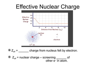 Effective Nuclear Charge
 Zeff = ______ charge from nucleus felt by electron.
 Zeff = nuclear charge – screening ______ of
other e–
in atom.
QuickTime™ and a
Graphics decompressor
are needed to see this picture.
 