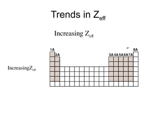 Trends in Zeff
Increasing Zeff
IncreasingZeff
 