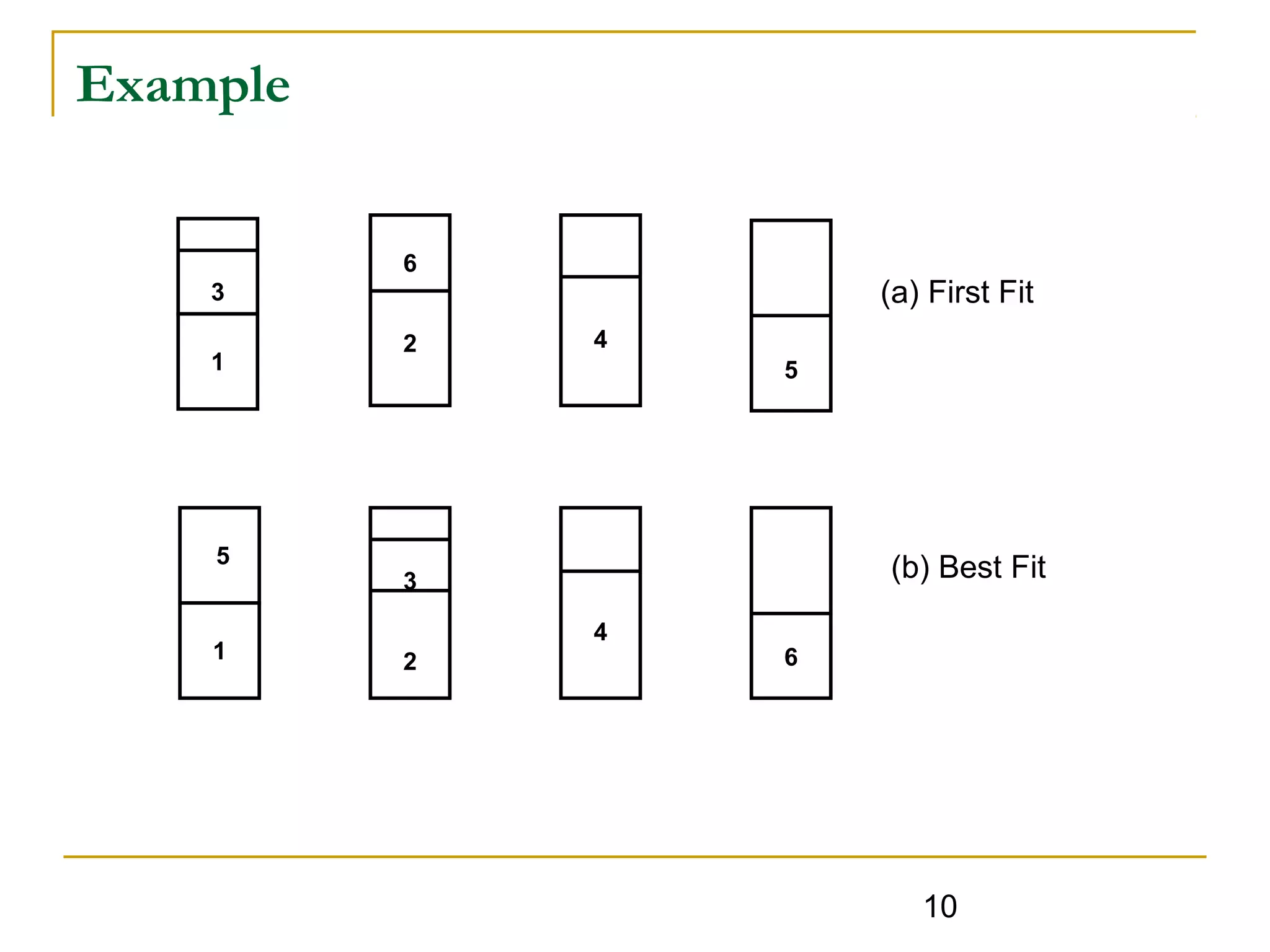 Example
6

(a) First Fit

3
1

5

1

2

4
5

(b) Best Fit

3
4
2

6

10

 