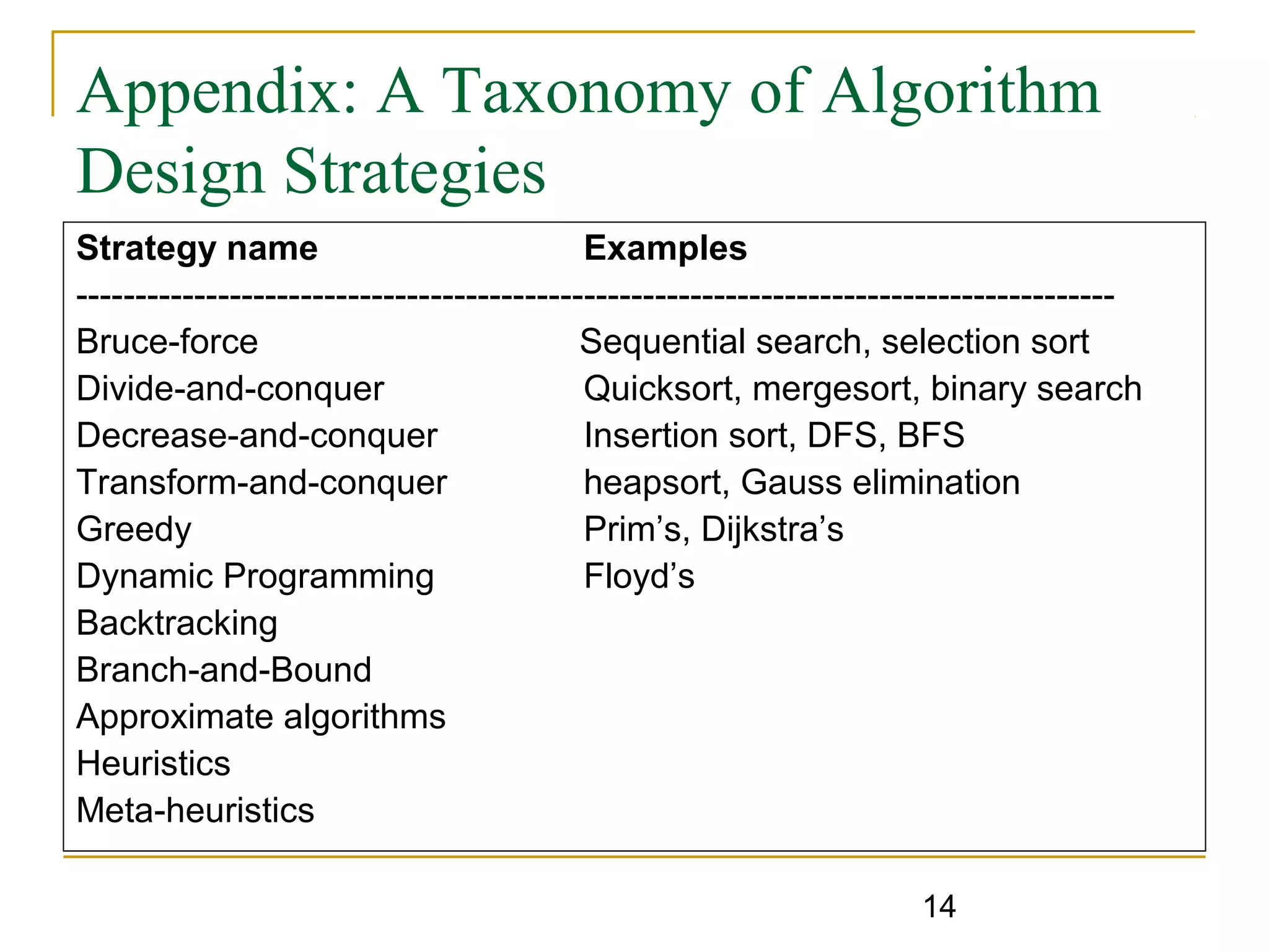 Appendix: A Taxonomy of Algorithm
Design Strategies
Strategy name
Examples
---------------------------------------------------------------------------------------Bruce-force
Sequential search, selection sort
Divide-and-conquer
Quicksort, mergesort, binary search
Decrease-and-conquer
Insertion sort, DFS, BFS
Transform-and-conquer
heapsort, Gauss elimination
Greedy
Prim’s, Dijkstra’s
Dynamic Programming
Floyd’s
Backtracking
Branch-and-Bound
Approximate algorithms
Heuristics
Meta-heuristics
14

 