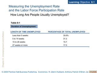 Learning  Objective  8.1 Table 8-1 Duration of Unemployment Measuring the Unemployment Rate  and the Labor Force Participation Rate How Long Are People Usually Unemployed? 17.5 27 weeks or more 15.7 15 to 26 weeks 31.3 5 to 14 weeks 35.6% Less than 5 weeks PERCENTAGE OF TOTAL UNEMPLOYED LENGTH OF TIME UNEMPLOYED 