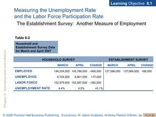 Learning  Objective  8.1 Table 8-2 Household and  Establishment Survey Data for March and April 2007 Measuring the Unemployment Rate  and the Labor Force Participation Rate The Establishment Survey:  Another Measure of Employment +0.1% 4.5% 4.4% UNEMPLOYMENT RATE − 392,000 152,587,000 152,979,000 LABOR FORCE +77,000 6,801,000 6,724,000 UNEMPLOYED +88,000 137,684,000 137,596,000 − 468,000 145,786,000 146,254,000 EMPLOYED CHANGE APRIL MARCH CHANGE APRIL MARCH ESTABLISHMENT SURVEY HOUSEHOLD SURVEY 