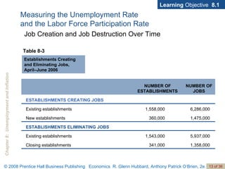 Learning  Objective  8.1 Table 8-3 Establishments Creating and Eliminating Jobs,  April–June 2006 Measuring the Unemployment Rate  and the Labor Force Participation Rate Job Creation and Job Destruction Over Time NUMBER OF JOBS NUMBER OF ESTABLISHMENTS 1,358,000 341,000 Closing establishments 5,937,000 1,543,000 Existing establishments ESTABLISHMENTS ELIMINATING JOBS 1,475,000 360,000 New establishments 6,286,000 1,558,000 Existing establishments ESTABLISHMENTS CREATING JOBS 