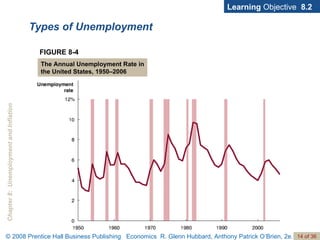Types of Unemployment Learning  Objective  8.2 FIGURE 8-4 The Annual Unemployment Rate in the United States, 1950–2006 