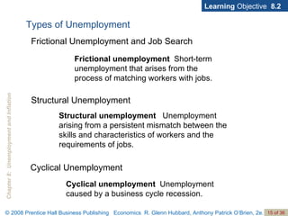 Learning  Objective  8.2 Frictional Unemployment and Job Search Frictional unemployment   Short-term unemployment that arises from the process of matching workers with jobs. Types of Unemployment Structural unemployment  Unemployment arising from a persistent mismatch between the skills and characteristics of workers and the requirements of jobs. Cyclical unemployment  Unemployment caused by a business cycle recession. Cyclical Unemployment Structural Unemployment 