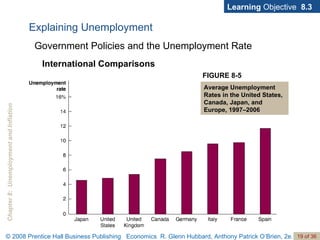 Learning  Objective  8.3 FIGURE 8-5 Average Unemployment Rates in the United States,  Canada, Japan, and Europe, 1997–2006 International Comparisons Government Policies and the Unemployment Rate Explaining Unemployment 