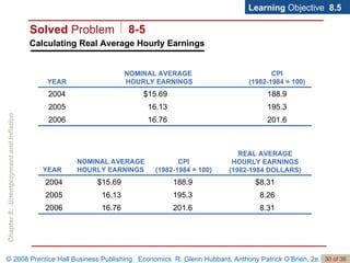 Calculating Real Average Hourly Earnings Learning  Objective  8.5 Solved  Problem 8-5 201.6 16.76 2006 195.3 16.13 2005 188.9 $15.69 2004 CPI (1982-1984 = 100) NOMINAL AVERAGE  HOURLY EARNINGS YEAR 8.31 201.6 16.76 2006 8.26 195.3 16.13 2005 $8.31 188.9 $15.69 2004 REAL AVERAGE HOURLY EARNINGS (1982-1984 DOLLARS) CPI (1982-1984 = 100) NOMINAL AVERAGE HOURLY EARNINGS YEAR 