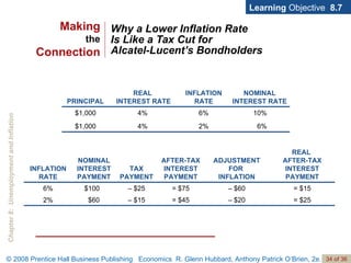 Why a Lower Inflation Rate  Is Like a Tax Cut for  Alcatel-Lucent’s Bondholders Learning  Objective  8.7 Making the Connection 6% 2% 4% $1,000 10% 6% 4% $1,000 NOMINAL INTEREST RATE INFLATION RATE REAL  INTEREST RATE PRINCIPAL = $25 –  $20 = $45 –  $15 $60 2% = $15 –  $60 = $75 –  $25 $100 6% REAL  AFTER-TAX INTEREST PAYMENT ADJUSTMENT FOR  INFLATION AFTER-TAX INTEREST PAYMENT TAX PAYMENT NOMINAL INTEREST PAYMENT INFLATION RATE 