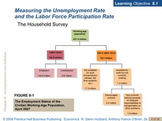 Measuring the Unemployment Rate  and the Labor Force Participation Rate Learning  Objective  8.1 FIGURE 8-1 The Employment Status of the Civilian Working-Age Population, April 2007 The Household Survey 