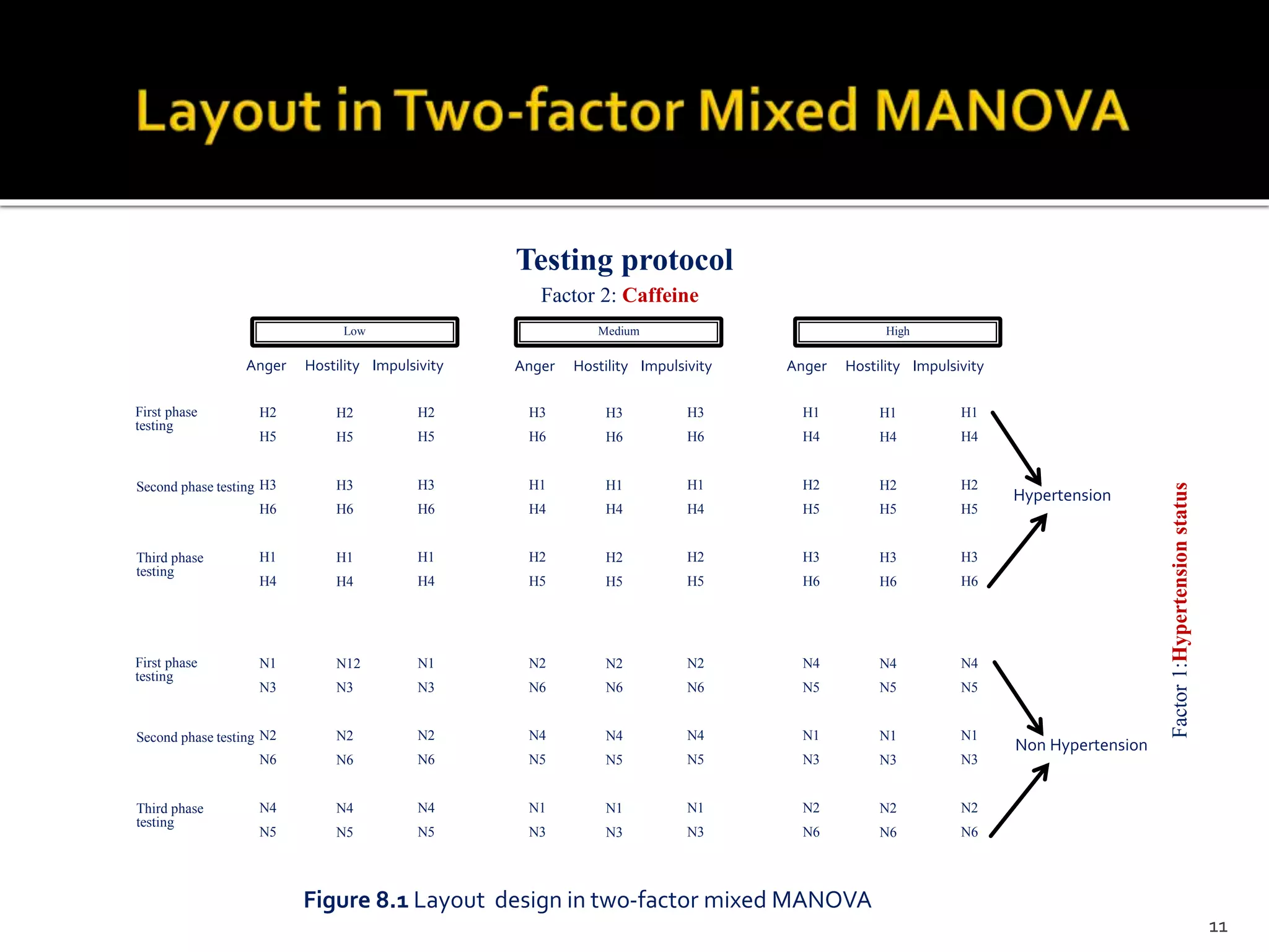 Figure 8.1 Layout design in two-factor mixed MANOVA
H2
H5
H3
H6
H1
H4
High
First phase
testing
H2
H5
H3
H6
H1
H4
H2
H5
H3
H6
H1
H4
Second phase testing
Third phase
testing
Testing protocol
Factor 2: Caffeine
Anger Hostility Impulsivity
H3
H6
H1
H4
H2
H5
H3
H6
H1
H4
H2
H5
H3
H6
H1
H4
H2
H5
H1
H4
H2
H5
H3
H6
H1
H4
H2
H5
H3
H6
H1
H4
H2
H5
H3
H6
MediumLow
Factor1:Hypertensionstatus
Hypertension
Anger Hostility Impulsivity Anger Hostility Impulsivity
N1
N3
N2
N6
N4
N5
First phase
testing
N12
N3
N2
N6
N4
N5
N1
N3
N2
N6
N4
N5
Second phase testing
Third phase
testing
N2
N6
N4
N5
N1
N3
N2
N6
N4
N5
N1
N3
N2
N6
N4
N5
N1
N3
N4
N5
N1
N3
N2
N6
N4
N5
N1
N3
N2
N6
N4
N5
N1
N3
N2
N6
Non Hypertension
11
 