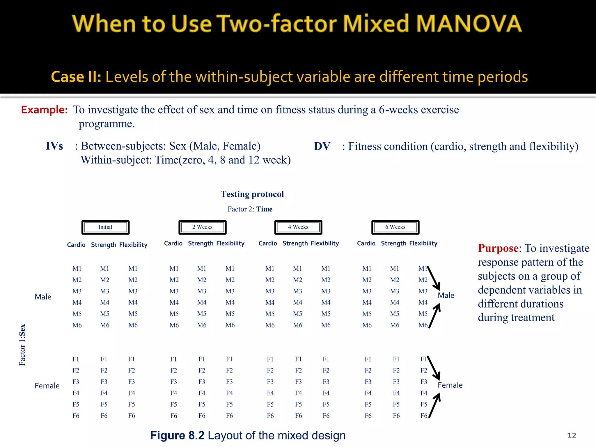 Figure 8.2 Layout of the mixed design
Case II: Levels of the within-subject variable are different time periods
Example: To investigate the effect of sex and time on fitness status during a 6-weeks exercise
programme.
IVs : Between-subjects: Sex (Male, Female)
Within-subject: Time(zero, 4, 8 and 12 week)
M1
M2
M3
M4
M5
M6
Testing protocol
Factor 2: Time
Cardio Strength Flexibility
Initial
Factor1:Sex
Male
M1
M2
M3
M4
M5
M6
M1
M2
M3
M4
M5
M6
Male
Female
F1
F2
F3
F4
F5
F6
F1
F2
F3
F4
F5
F6
F1
F2
F3
F4
F5
F6
M1
M2
M3
M4
M5
M6
Cardio Strength Flexibility
2 Weeks
M1
M2
M3
M4
M5
M6
M1
M2
M3
M4
M5
M6
M1
M2
M3
M4
M5
M6
4 Weeks
M1
M2
M3
M4
M5
M6
M1
M2
M3
M4
M5
M6
M1
M2
M3
M4
M5
M6
Cardio Strength Flexibility
6 Weeks
M1
M2
M3
M4
M5
M6
M1
M2
M3
M4
M5
M6
Cardio Strength Flexibility
F1
F2
F3
F4
F5
F6
F1
F2
F3
F4
F5
F6
F1
F2
F3
F4
F5
F6
F1
F2
F3
F4
F5
F6
F1
F2
F3
F4
F5
F6
F1
F2
F3
F4
F5
F6
F1
F2
F3
F4
F5
F6
F1
F2
F3
F4
F5
F6
F1
F2
F3
F4
F5
F6
Female
DV : Fitness condition (cardio, strength and flexibility)
Purpose: To investigate
response pattern of the
subjects on a group of
dependent variables in
different durations
during treatment
12
 