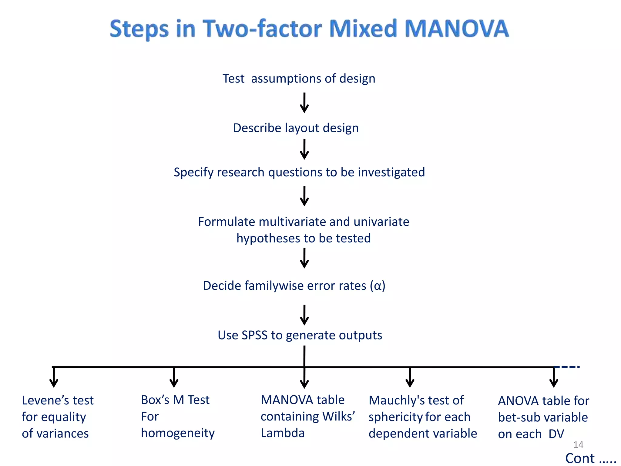 Test assumptions of design
Describe layout design
Specify research questions to be investigated
Formulate multivariate and univariate
hypotheses to be tested
Decide familywise error rates (α)
Use SPSS to generate outputs
Levene’s test
for equality
of variances
Mauchly's test of
sphericityfor each
dependent variable
Cont …..
Box’s M Test
For
homogeneity
ANOVA table for
bet-sub variable
on each DV
MANOVA table
containing Wilks’
Lambda
14
 
