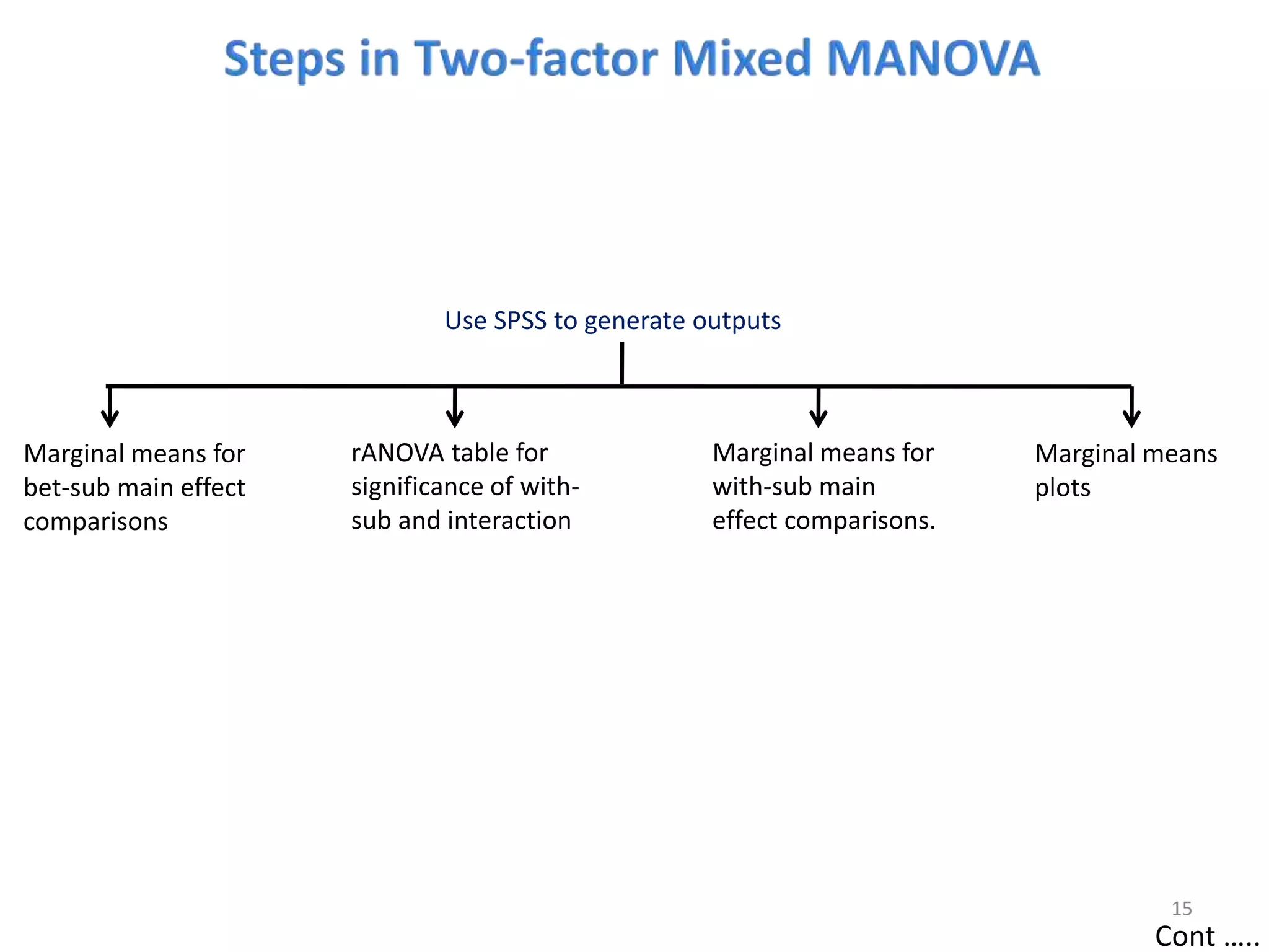Use SPSS to generate outputs
Marginal means for
bet-sub main effect
comparisons
Marginal means
plots
Cont …..
rANOVA table for
significance of with-
sub and interaction
Marginal means for
with-sub main
effect comparisons.
15
 