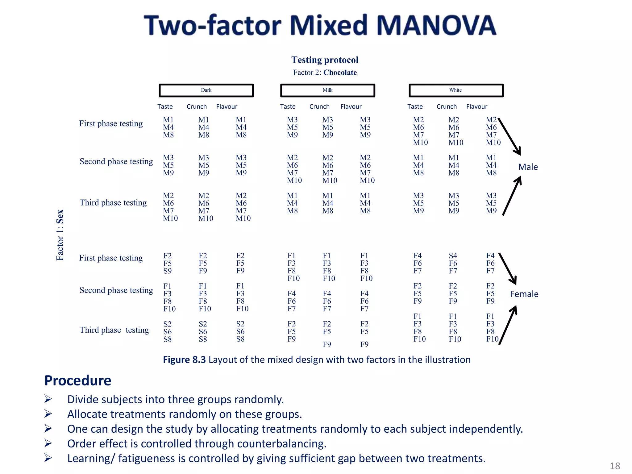 M1
M4
M8
M3
M5
M9
M2
M6
M7
M10
White
First phase testing M1
M4
M8
M3
M5
M9
M2
M6
M7
M10
M1
M4
M8
M3
M5
M9
M2
M6
M7
M10
Second phase testing
Third phase testing
Testing protocol
Factor 2: Chocolate
Taste Crunch Flavour
M3
M5
M9
M2
M6
M7
M10
M1
M4
M8
M3
M5
M9
M2
M6
M7
M10
M1
M4
M8
M3
M5
M9
M2
M6
M7
M10
M1
M4
M8
M2
M6
M7
M10
M1
M4
M8
M3
M5
M9
M2
M6
M7
M10
M1
M4
M8
M3
M5
M9
M2
M6
M7
M10
M1
M4
M8
M3
M5
M9
MilkDark
Factor1:Sex
Taste Crunch Flavour Taste Crunch Flavour
F2
F5
S9
F1
F3
F8
F10
S2
S6
S8
F2
F5
F9
F1
F3
F8
F10
S2
S6
S8
F2
F5
F9
F1
F3
F8
F10
S2
S6
S8
F1
F3
F8
F10
F4
F6
F7
F2
F5
F9
F1
F3
F8
F10
F4
F6
F7
F2
F5
F9
F1
F3
F8
F10
F4
F6
F7
F2
F5
F9
F4
F6
F7
F2
F5
F9
F1
F3
F8
F10
S4
F6
F7
F2
F5
F9
F1
F3
F8
F10
F4
F6
F7
F2
F5
F9
F1
F3
F8
F10
First phase testing
Second phase testing
Third phase testing
Male
Female
Figure 8.3 Layout of the mixed design with two factors in the illustration
 Divide subjects into three groups randomly.
 Allocate treatments randomly on these groups.
 One can design the study by allocating treatments randomly to each subject independently.
 Order effect is controlled through counterbalancing.
 Learning/ fatigueness is controlled by giving sufficient gap between two treatments.
Procedure
18
 