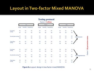 Two-factor Mixed MANOVA with SPSS | PPTX