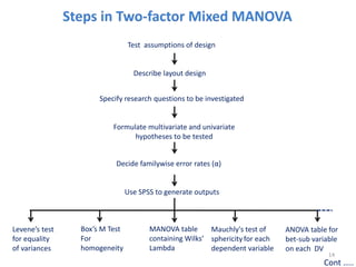 Test assumptions of design
Describe layout design
Specify research questions to be investigated
Formulate multivariate and univariate
hypotheses to be tested
Decide familywise error rates (α)
Use SPSS to generate outputs
Levene’s test
for equality
of variances
Mauchly's test of
sphericityfor each
dependent variable
Cont …..
Box’s M Test
For
homogeneity
ANOVA table for
bet-sub variable
on each DV
MANOVA table
containing Wilks’
Lambda
14
 
