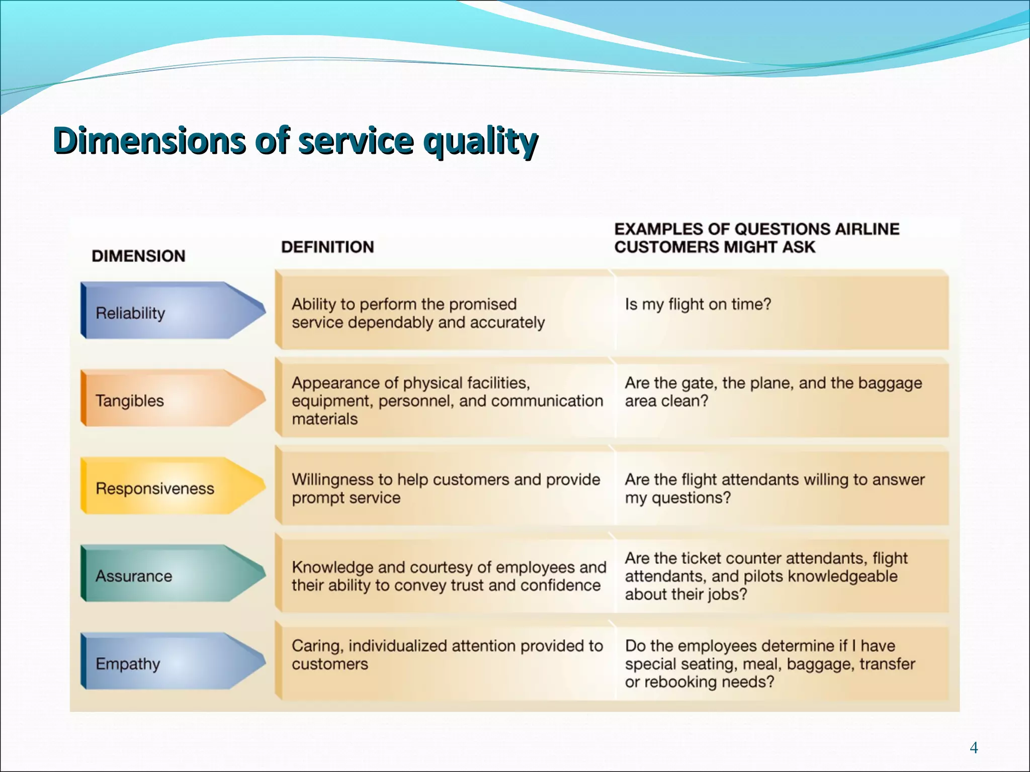 Dimensions of service quality




                                4
 