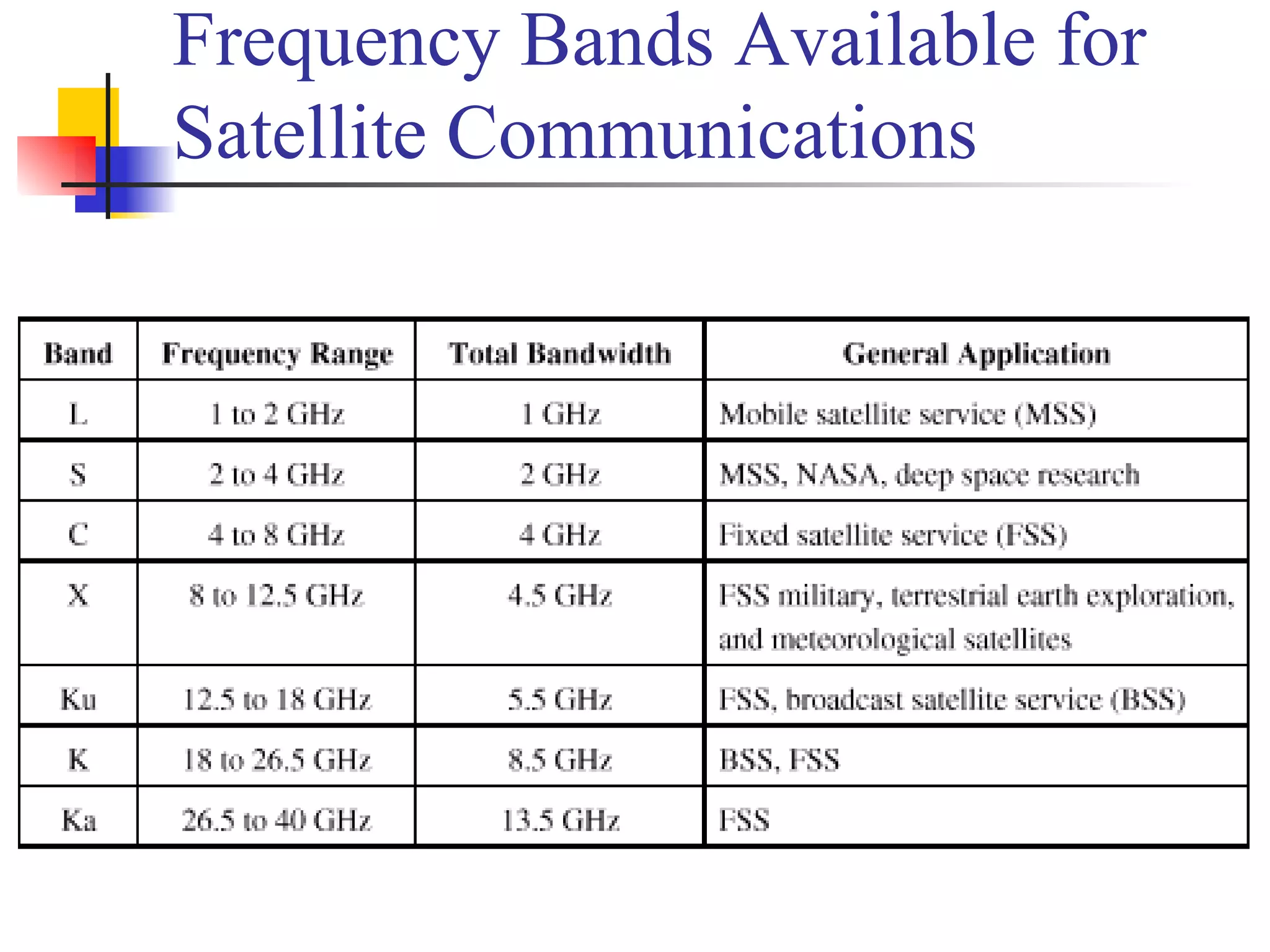 Frequency Bands Available for Satellite Communications 