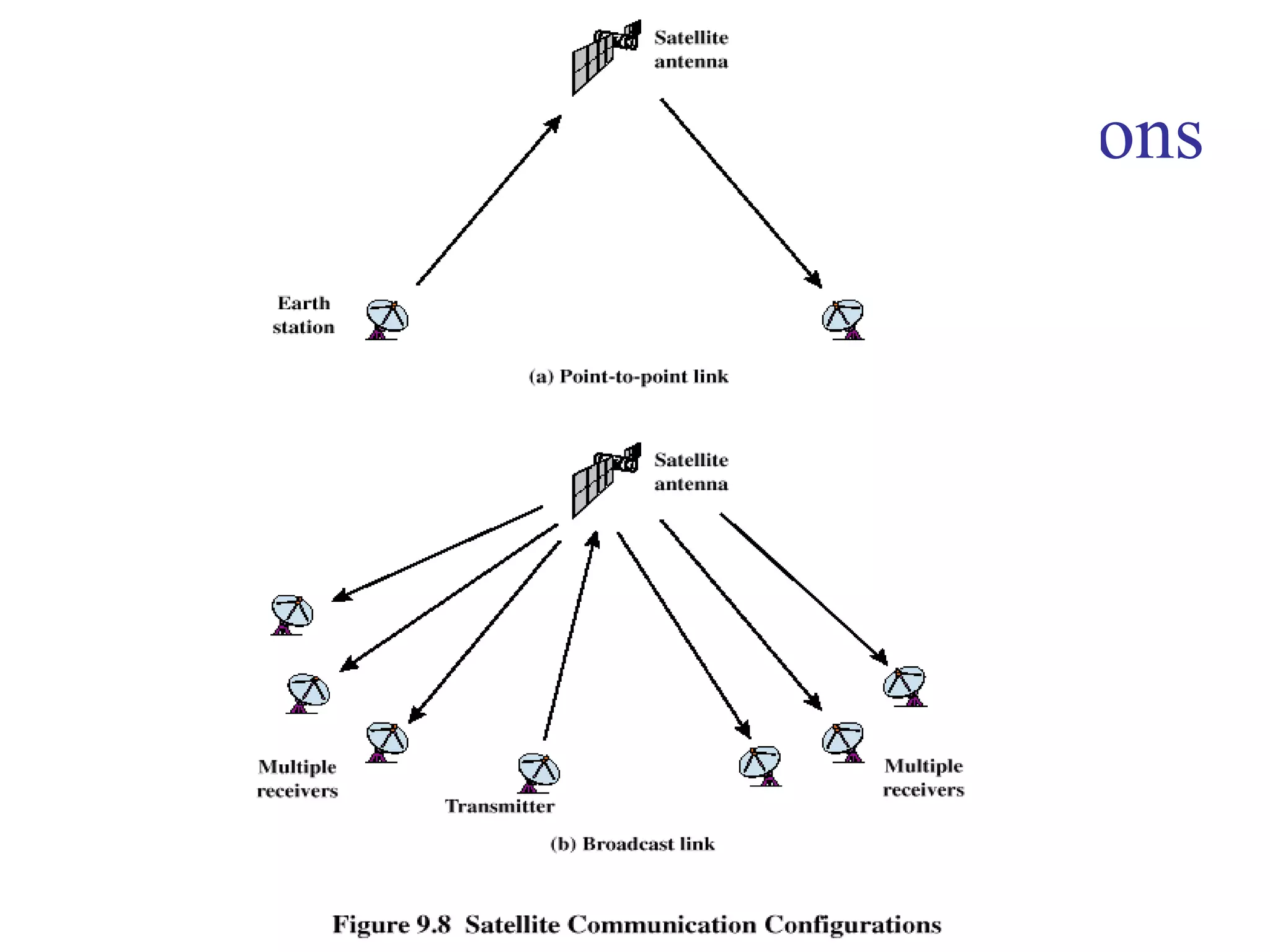 Satellite Network Configurations 